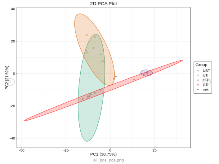 Figure_3-Deciphering_PCA_Unveiling_Multivariate_Insights_in_Omics_Data_Analysis