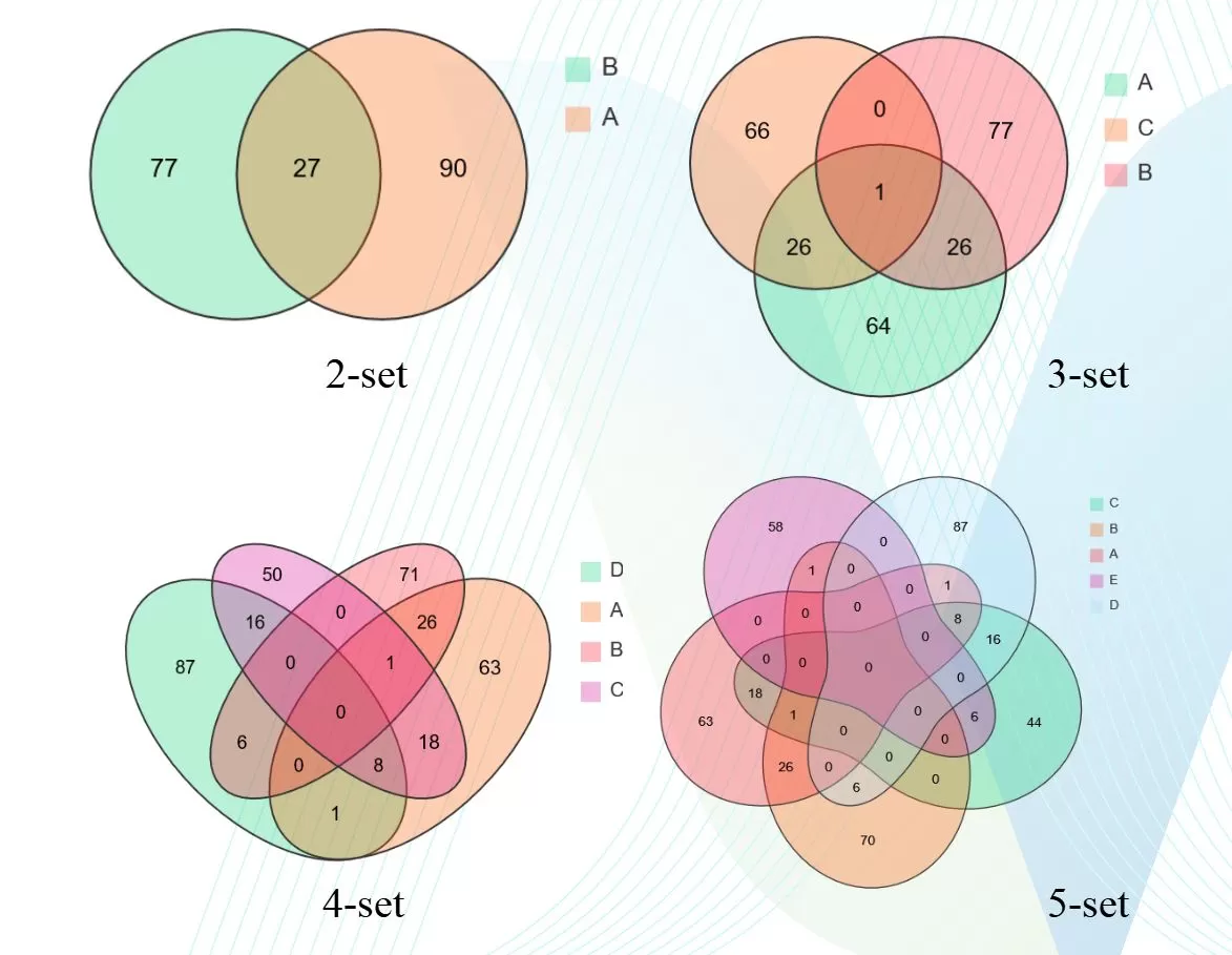 Comparative Analysis of Venn Diagrams and UpSetR in Omics Data ...