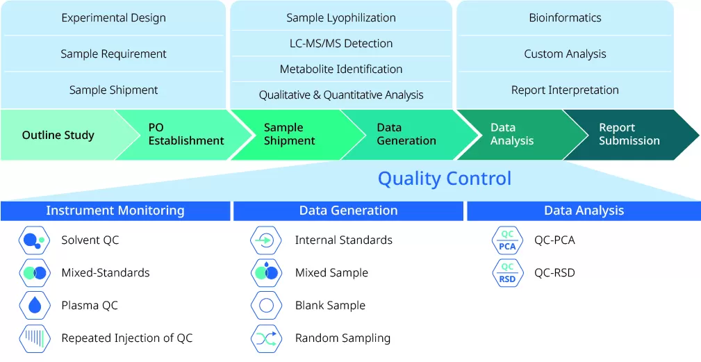 MetwareBio metabolomics quality control workflow including experimental design, LC-MS/MS detection, data generation, and report submission with solvent QC, internal standards, and statistical validation.