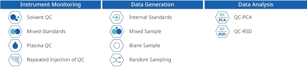 MetwareBio untargeted metabolomics quality control workflow including experimental design, LC-MS/MS detection, data generation, and report submission with solvent QC, internal standards, and statistical validation.