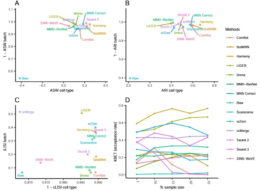 Quantitative evaluation of batch correction methods using ASW, ARI, LISI, and kBET metrics.