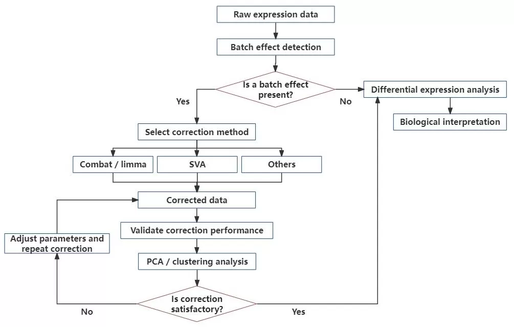 Standard workflow for detecting and correcting batch effects in transcriptomics.