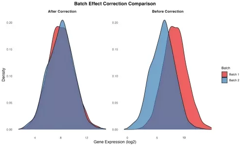 Gene expression distribution before and after batch correction in RNA-seq data.