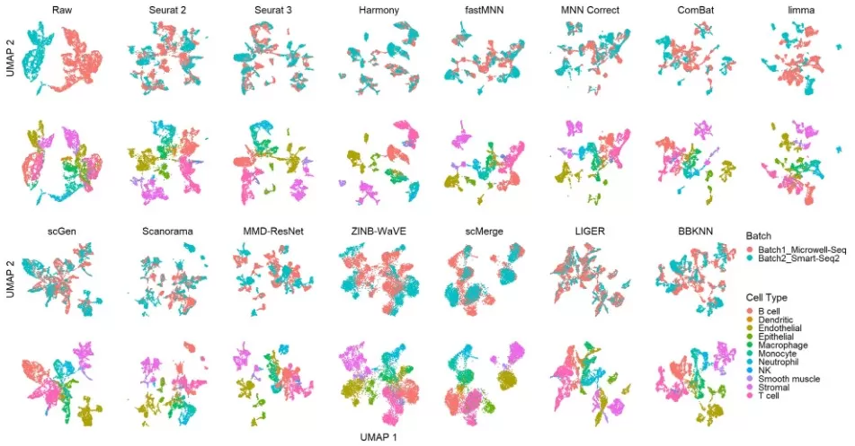 UMAP plots showing batch correction results from 14 methods on mouse single-cell RNA-seq data. Cells are colored by batch and cell type