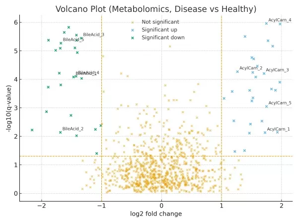 Volcano plot (metabolomics, disease vs healthy). Left arm highlights downregulated bile-acid conjugates; right arm highlights upregulated acylcarnitines. Thresholds: |log₂FC| = 1; q = 0.05. Volcano plot for differential metabolite analysis with bile-acid conjugates downregulated and acylcarnitines upregulated, using log2 fold change and −log10(q-value).