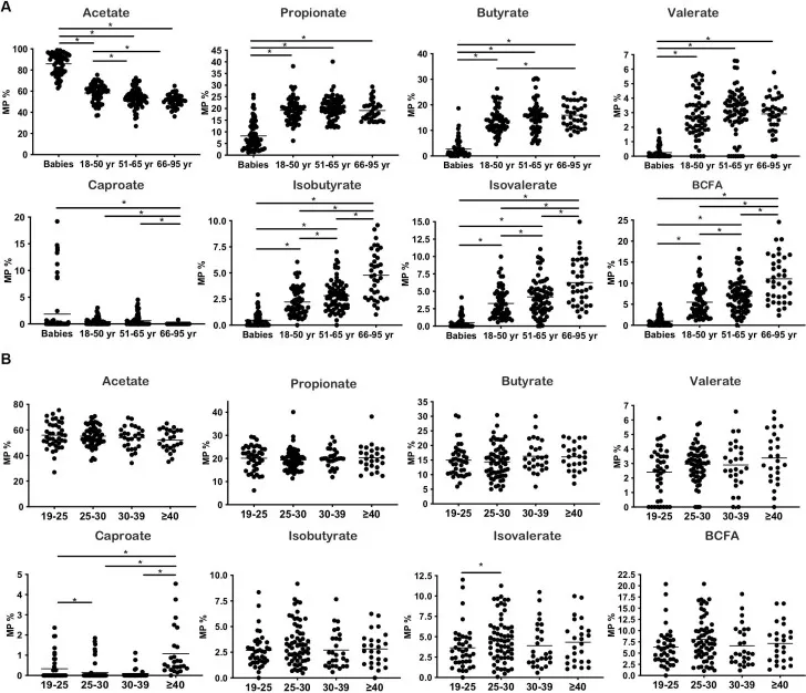 Molar proportions of SCFAs/BCFAs across lifespan and BMI; BCFA (incl. isobutyrate) trends increase with age; BMI patterns shown. Molar proportions of isobutyrate and other SCFAs across lifespan and BMI categories