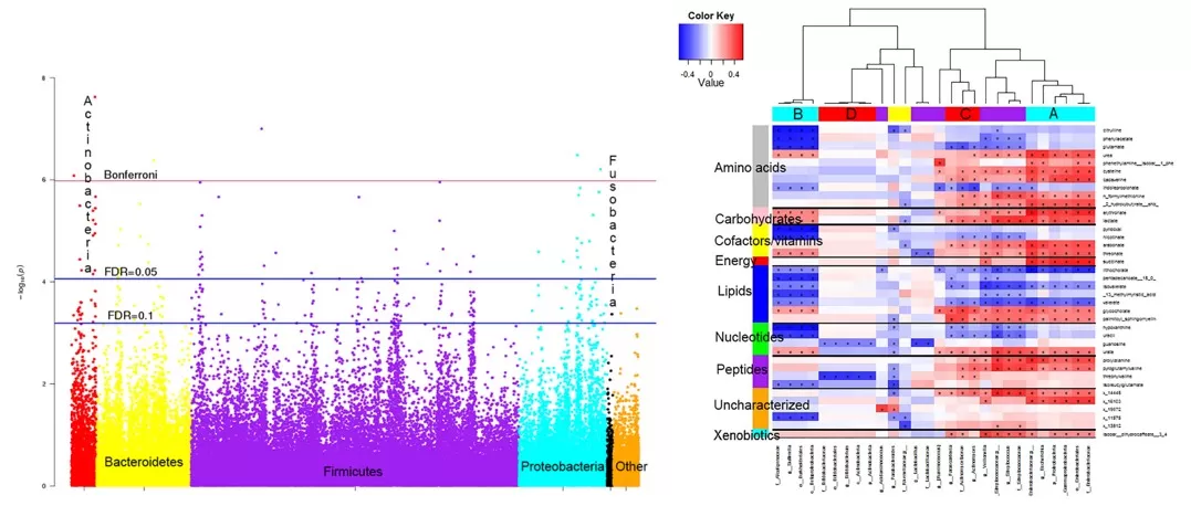 crc-microbiome-metabolome-associations_plosone-2016 Manhattan-style plot of significant metabolite–microbe associations in CRC vs controls