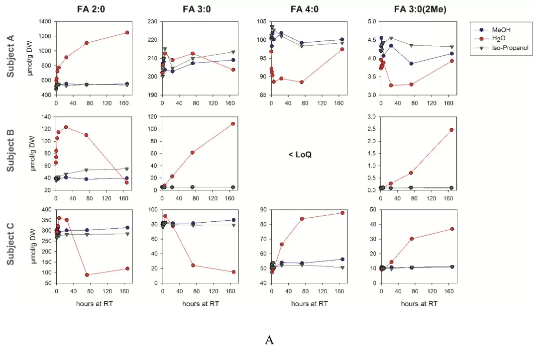 scfa-preanalytical-stability_biomolecules-2019 Preanalytical stability of fecal SCFAs under different storage temperatures and freeze–thaw cycles
