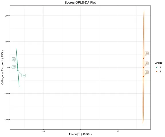 OPLS-DA score plot showing supervised multivariate group separation for omics biomarker discovery