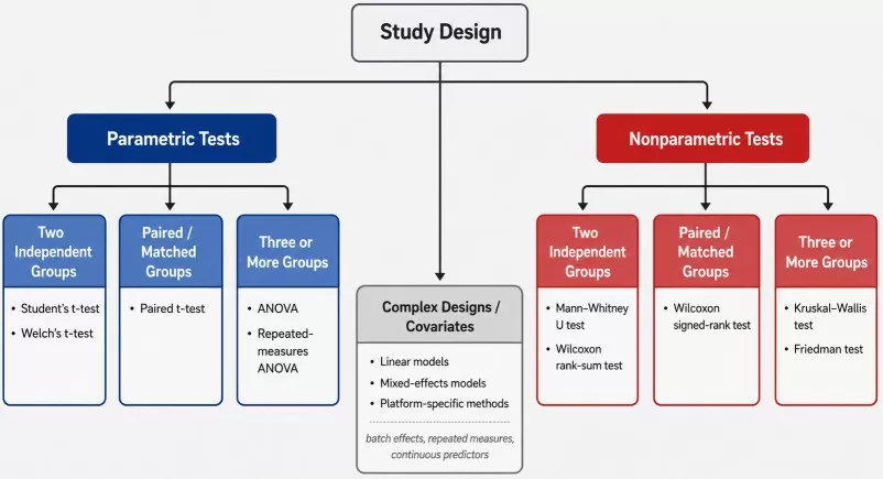 Statistical test selection workflow for omics data analysis comparing parametric and nonparametric tests across independent groups, paired designs, multi-group comparisons, and complex study designs.
