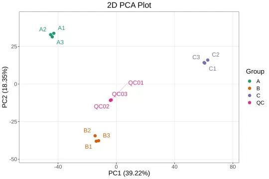 PCA score plot for omics data analysis showing sample distribution, group separation, and potential outliers