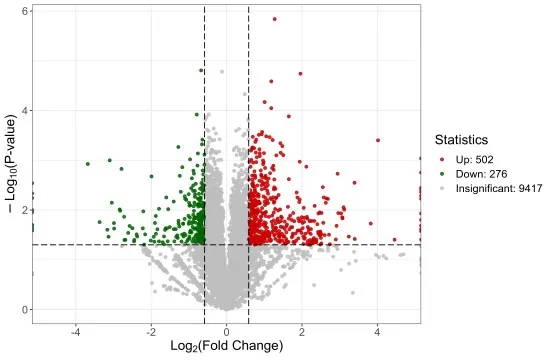 Volcano plot showing differentially expressed proteins with fold change and statistical significance in omics data analysis
