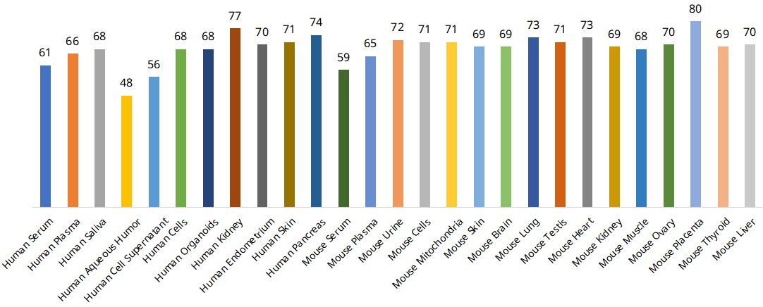 Number of detected energy metabolites across biomedical sample types including human and mouse samples
