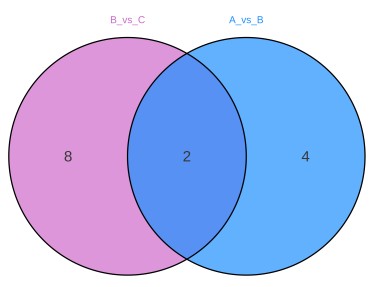 Venn diagram showing overlap of differential energy metabolites between comparison groups