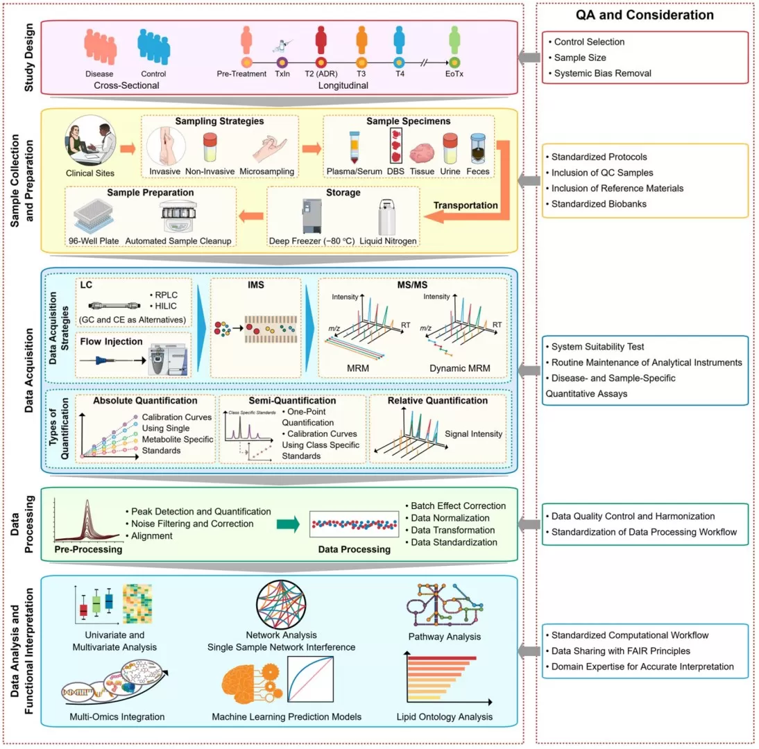 The workflow covers study design, biological sample collection and preparation, LC-MS/MS data acquisition, quantitative strategies, data processing, functional interpretation, and major quality assurance considerations. 