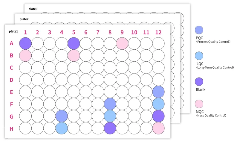 Quality control plate layout for large-cohort plasma proteomics showing PQC, LQC, blank, and MQC sample placement across 96-well plates