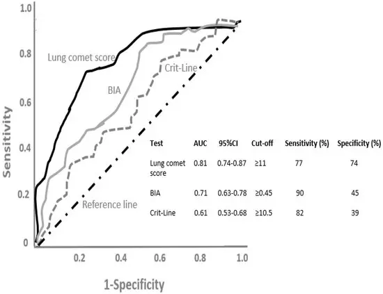 Example ROC curves showing the no-skill reference AUC with 95 percent confidence intervals and cutoff-specific sensitivity and specificity