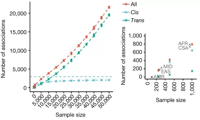 Cohort size analysis showing the relationship between sample number and protein quantitative trait locus discovery in large-scale proteomics studies