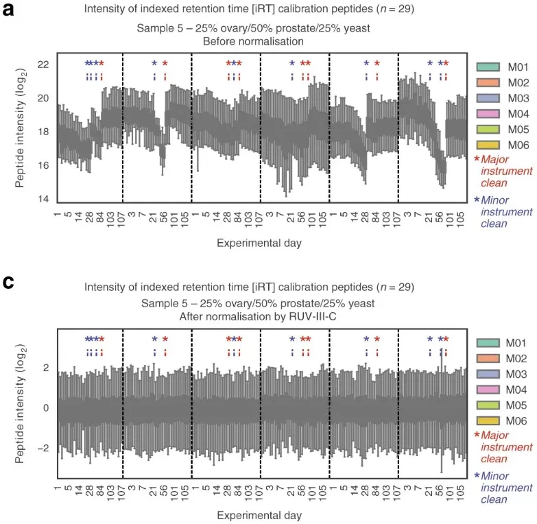 Longitudinal quality control monitoring of signal drift in large-scale DIA proteomics workflows before and after normalization