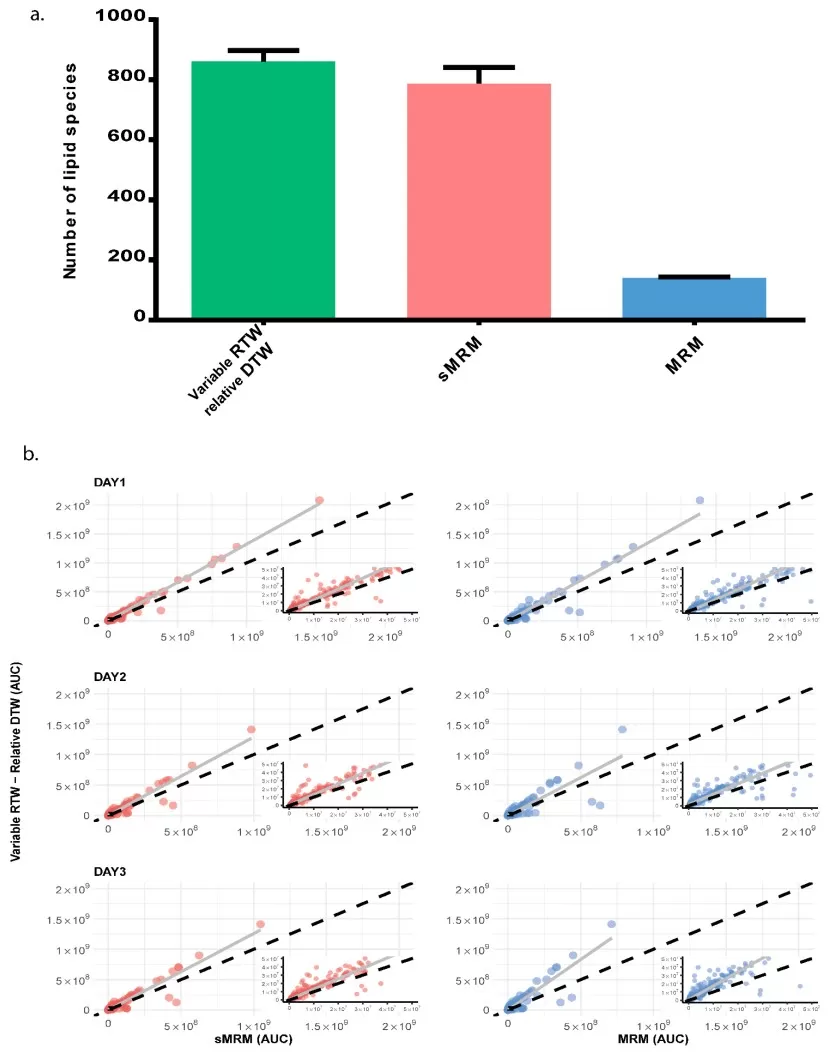 Scheduled MRM and dwell-time weighting comparison across three analytical days showing lipid coverage and extracted-ion chromatogram AUC values