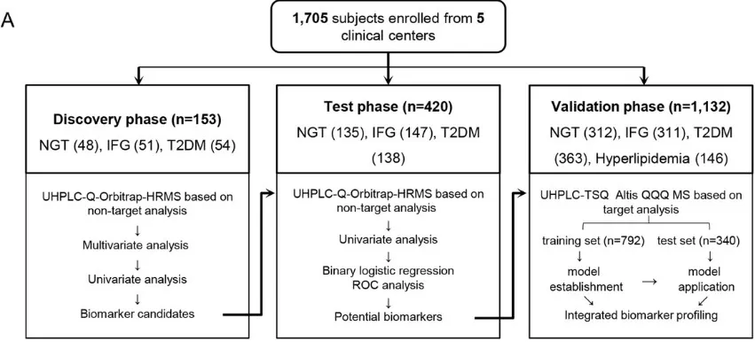 Staged untargeted to targeted biomarker workflow
