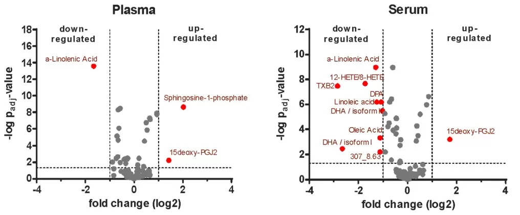 serum and plasma lipid-mediator responses to aspirin intervention