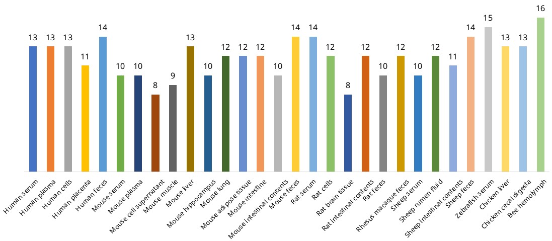 Number of short-chain fatty acids and selected medium-chain fatty acids detected across different species and biological tissues