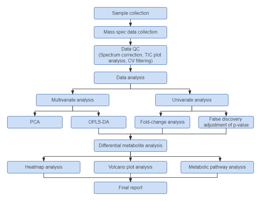 Data analysis pipeline for bile acid targeted metabolomics including quality control, multivariate and univariate analysis, differential bile acid analysis, visualization, pathway analysis, and final reporting