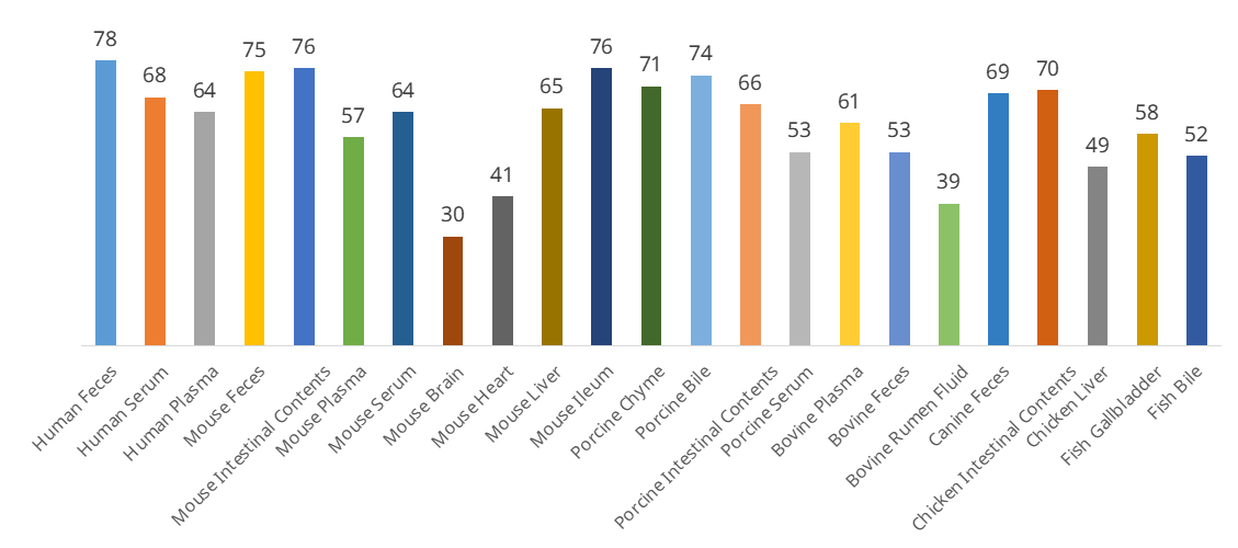 Representative bile acid profiling results showing the number of bile acids detected across different species and biological sample types