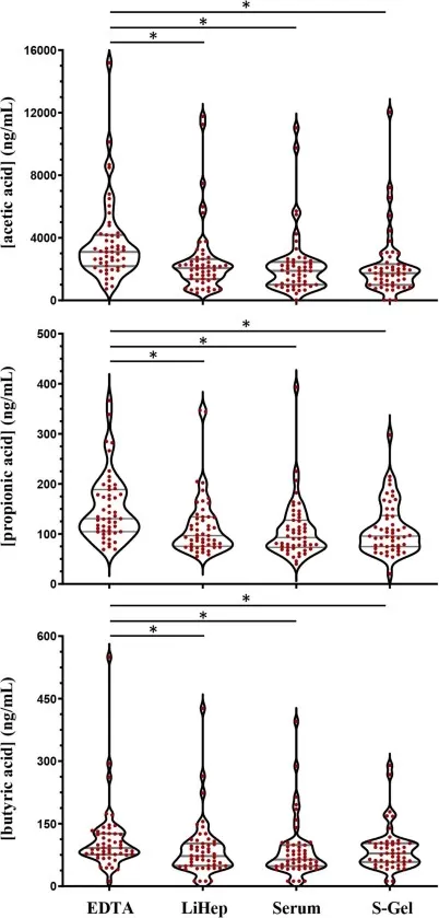 Acetate, propionate, and butyrate measurements across four blood collection tube types.