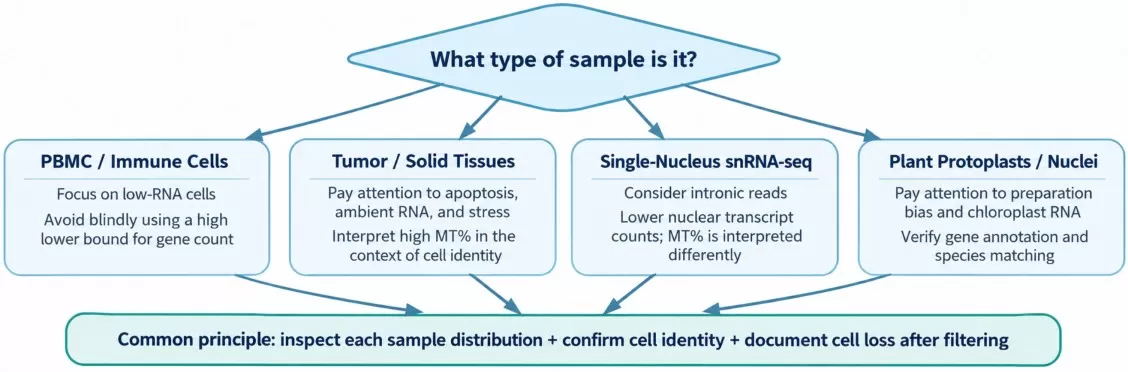 QC priorities vary among sample types, but the authenticity and retention of cells should always be reassessed