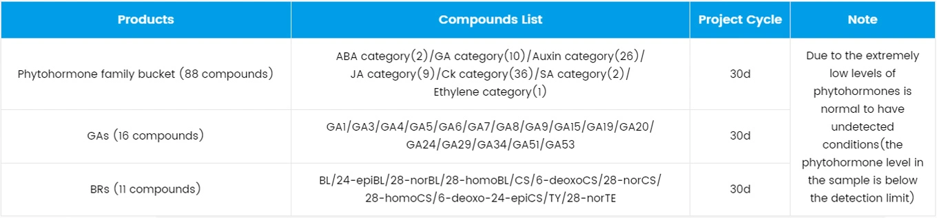 List of Metabolites for Each Plant Hormone Assay
