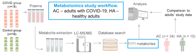 Metabolomics and proteomics: insight into the disease