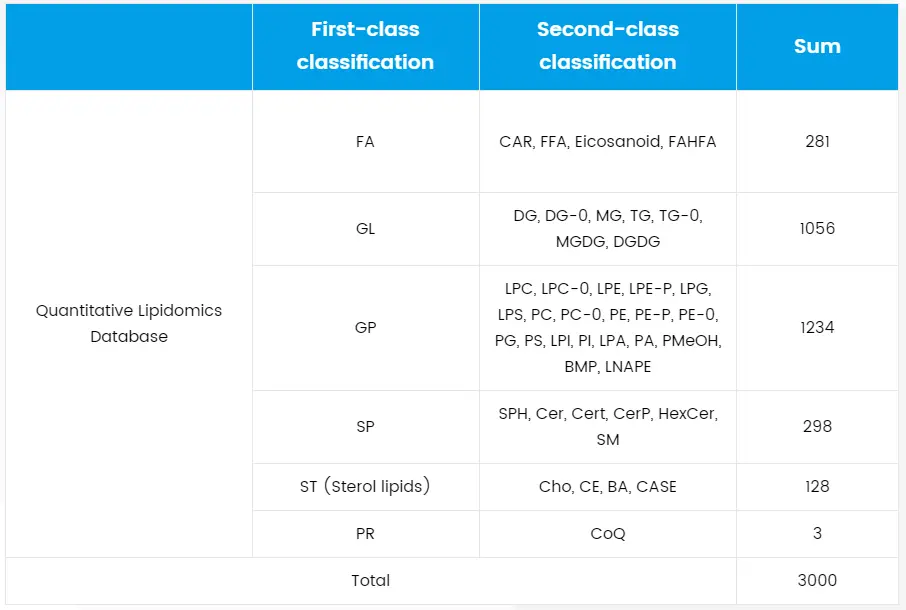 Fatty acids: its classification, synthesis pathways and related diseases