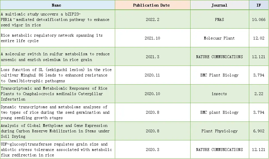 Rice Metabolomics Papers From Our Clients