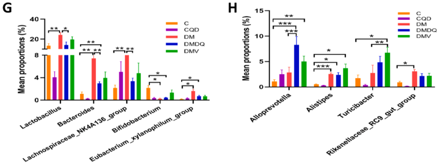 QDTS-treatment-modulated-the-gut-microbiota-in-dbdb-mice