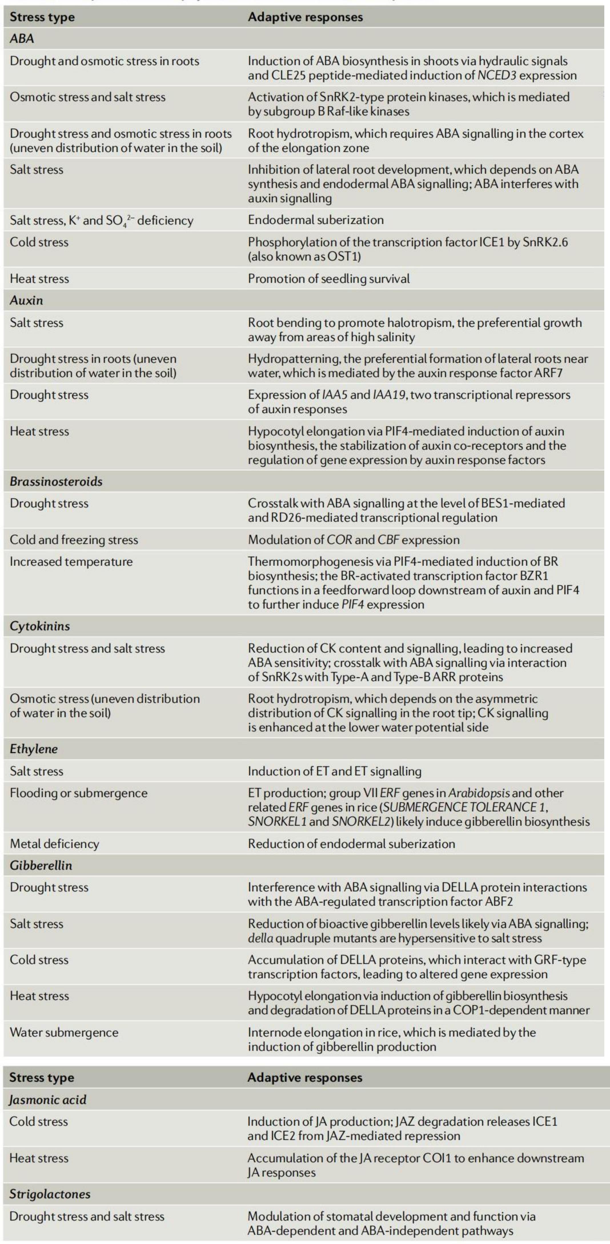 Plant_hormone_regulation_of_abiotic_stress_responses