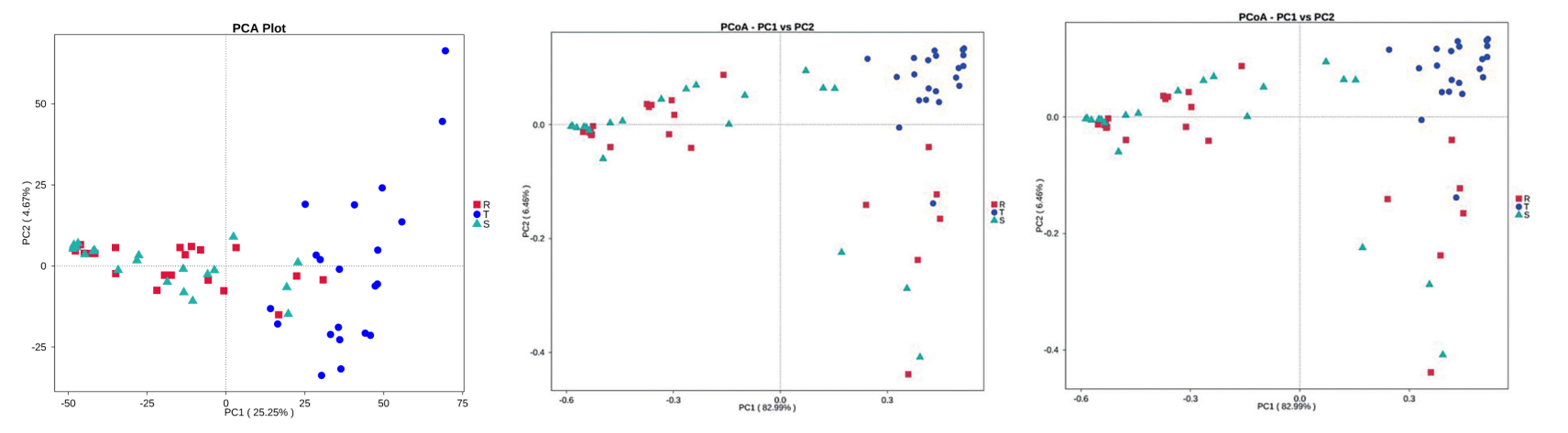 microbiome_Beta_diversity_analysis_(PCA、PCoA、NMDS)