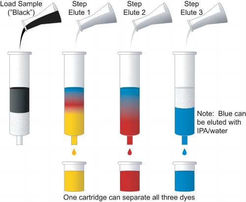 Principle_of_column_chromatography-Solid_phase_extraction_(image_from Waters)