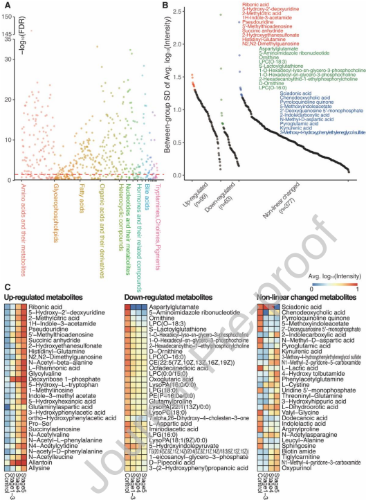 Significantly_altered_metabolites_across_the_progression_of_CKD
